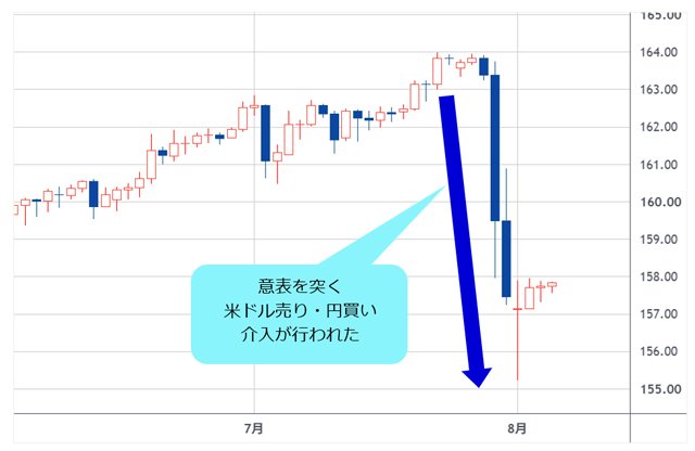 米ドル/円 日足