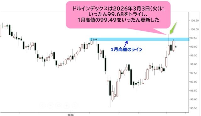 ドルインデックス 日足チャート