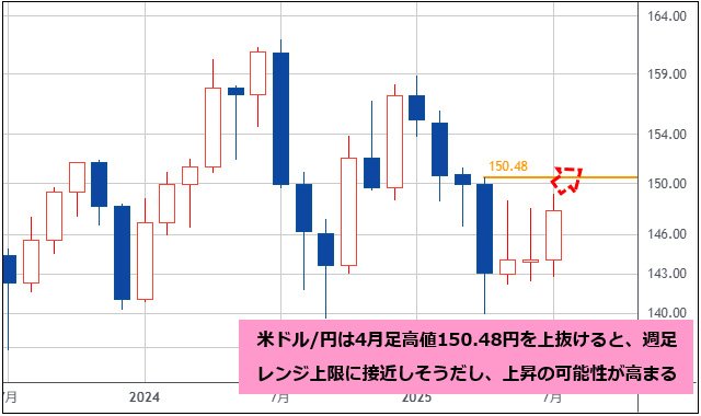 米ドル/円 月足チャート