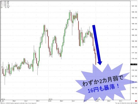 2カ月で16円暴落 ポンド 円は想定どおり急落 株安 円高のカギはｎｙダウが握る 西原宏一の ヘッジファンドの思惑 ザイfx