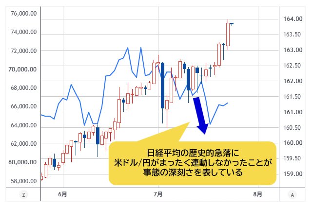 米ドル/円(右軸・ローソク足)VS日経平均(左軸・ライン) 日足チャート