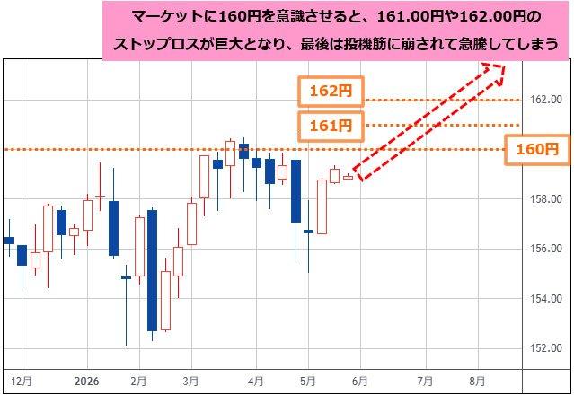 米ドル/円 週足チャート