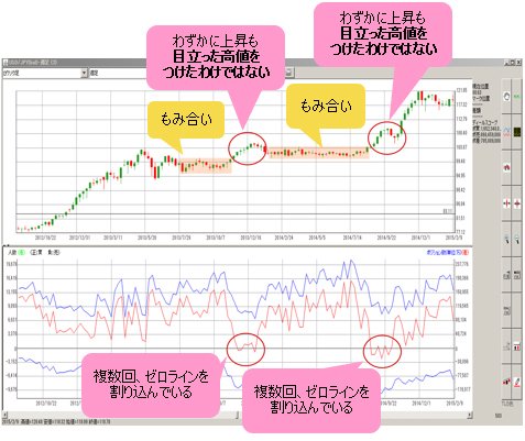 米ドル/円 週足&ディールスコープ