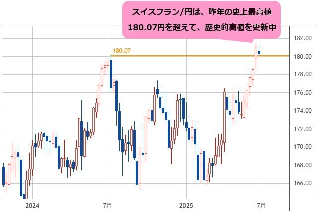 スイスフラン/円 週足チャート