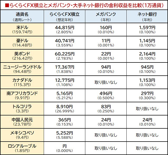 らくらくFX積立とメガバンク・大手ネット銀行の金利収益を比較(1万通貨)