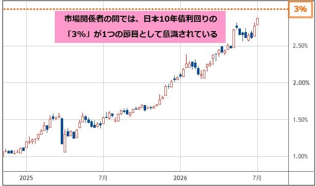 日本10年債利回り 週足チャート