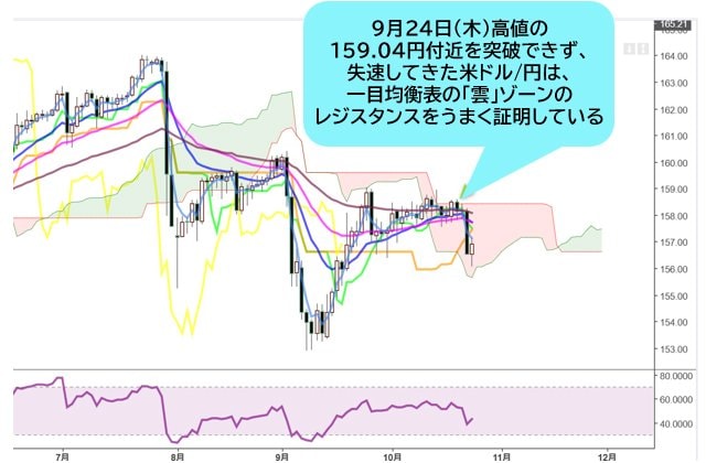 米ドル/円 日足チャート
