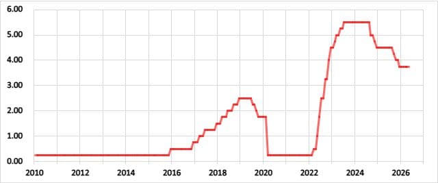 米国の政策金利の推移