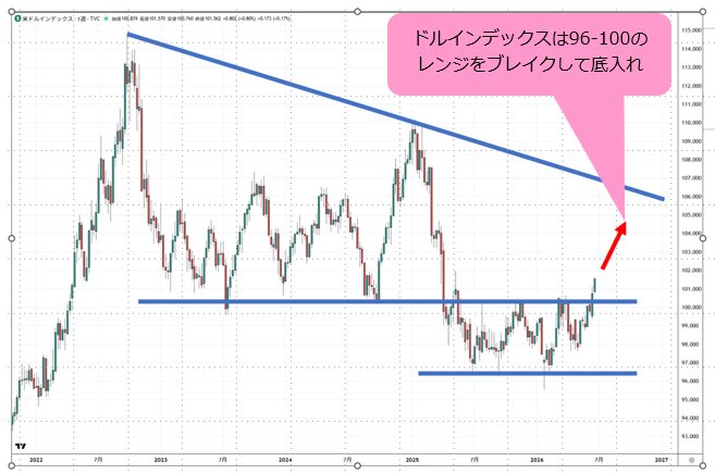 ドルインデックス 週足