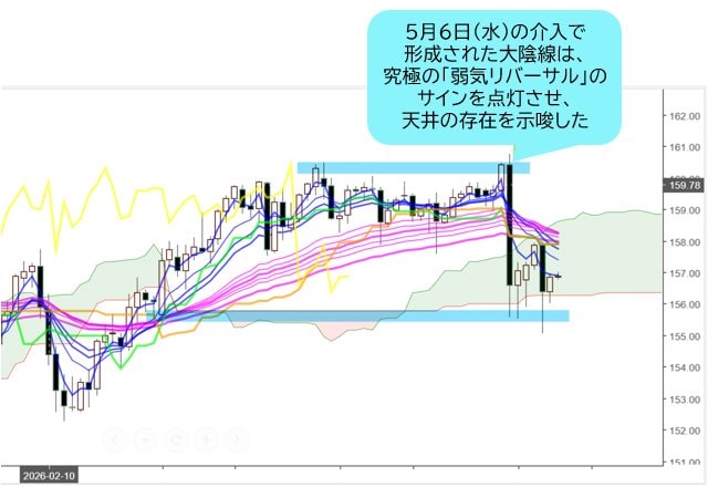 米ドル/円 日足チャート