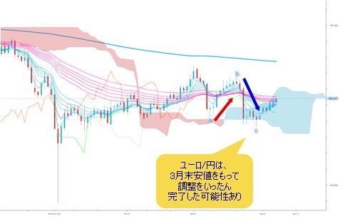 ユーロ/円 日足