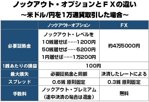 実は初心者向きのノックアウト・オプション。リスク限定で利益も狙える理由とは？｜FX情報局 - ザイFX！