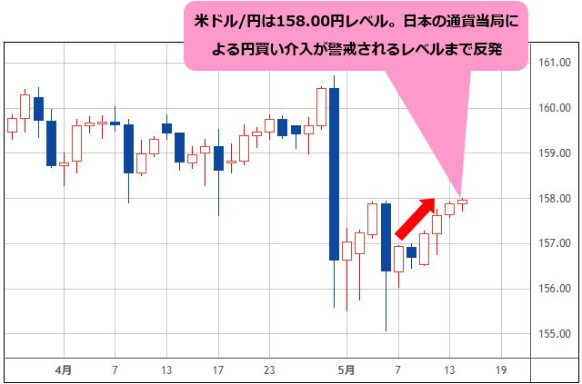 米ドル/円 日足チャート