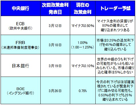 主要中央銀行の今後の緩和予測