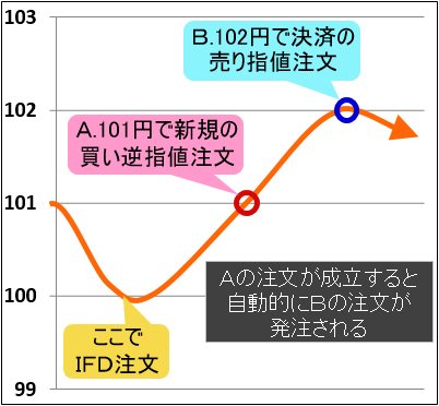 IFD注文の活用方法2