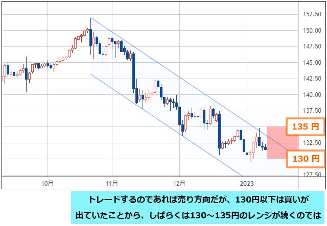 米ドル/円 日足チャート