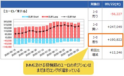 ＩＭＭ（国際通貨先物市場）のポジション状況（ユーロ/米ドル） 9月22日時点