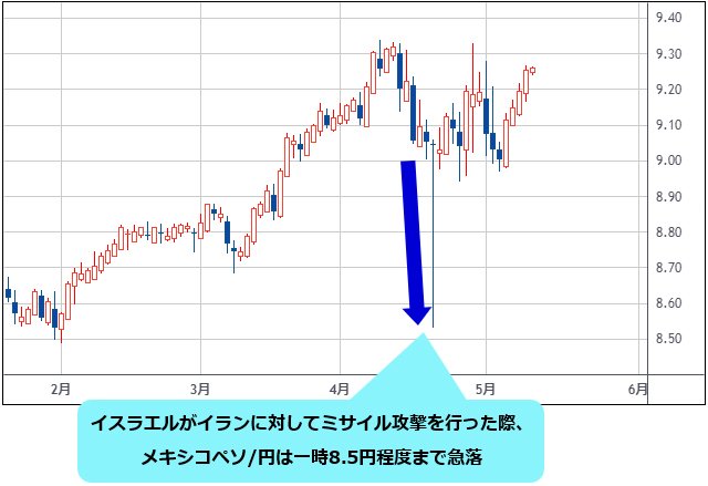 米ドル/円の介入の可能性は低くなったが、156円程度が当面の高値か。メキシコペソ/円をスワップ稼ぎで買い継続！豪ドル/円は当面利下げなしで105円程度まで上昇の可能性｜今井雅人の「どうする？  どうなる？ 日本経済、世界経済」 - ザイFX！