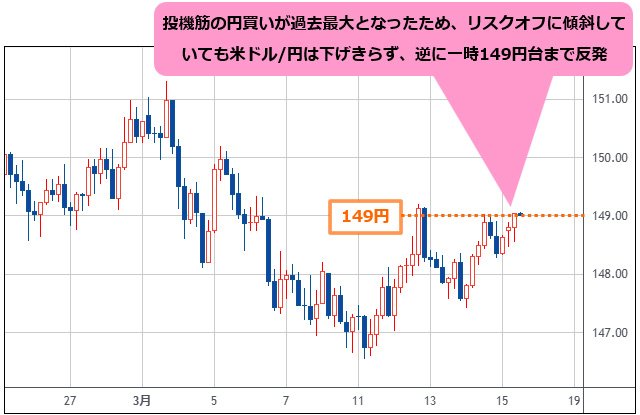 米ドル/円 4時間足チャート