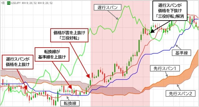 一目均衡表とは？いつ、いくらで取引すればよいかが明確になる指標！基本的な見方やトレードでの活用方法も詳しく紹介！｜FXとは？FX初心者のための基礎知識入門  - ザイFX！