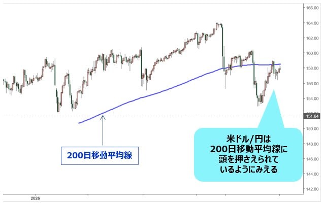 米ドル/円 日足チャート