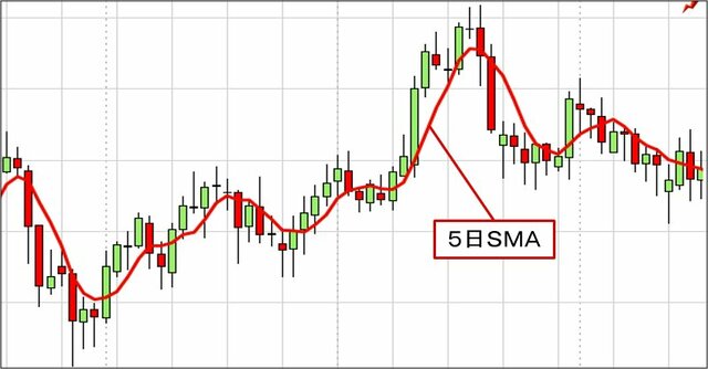5日SMAと日足チャート