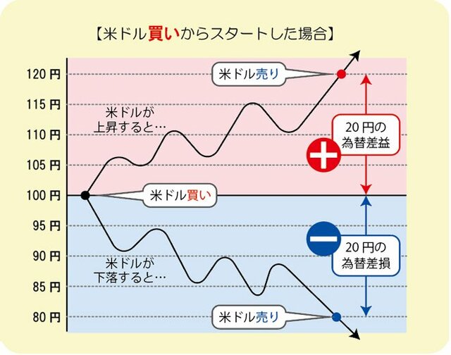 買いから始める取引のイメージ