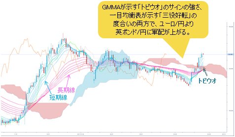 英ポンド/円 日足