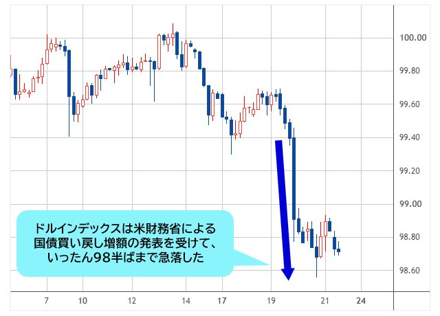 ドルインデックス 4時間足チャート