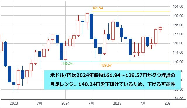 米ドル/円 月足チャート