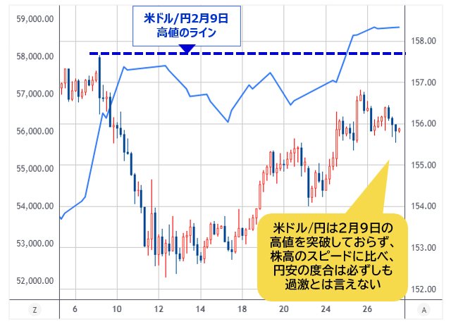 米ドル/円(右軸・ローソク足)VS 日経平均(左軸・ライン) 4時間足チャート