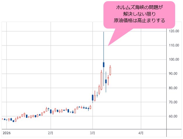 NY原油先物 日足