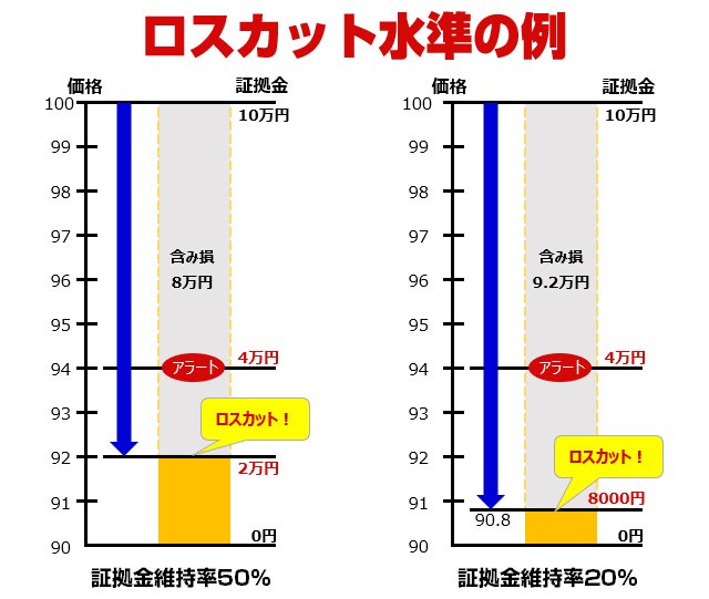 FXの 「ロスカット」と「証拠金判定」による、強制的なポジション決済のしくみとは？ 主要FX口座のロスカット水準、追証制度の有無や証拠金 判定時刻も一覧で紹介！｜FX情報局 - ザイFX！