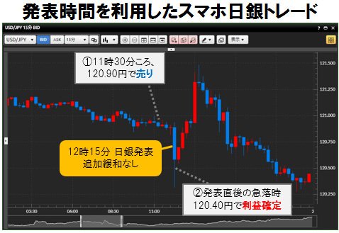 発表時間を利用したスマホに日銀トレード