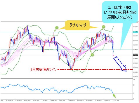 ユーロ/米ドル 日足チャート