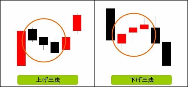 上げ三法・下げ三法