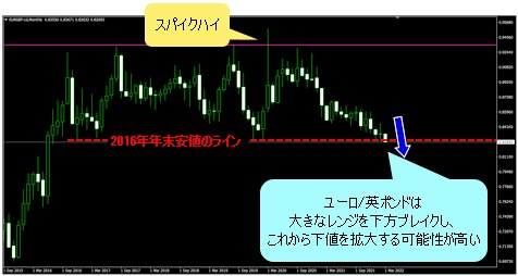 ユーロ/英ポンド 月足チャート