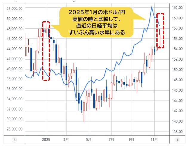 米ドル/円（右軸・ローソク足）VS日経平均（左軸・ライン） 週足チャート
