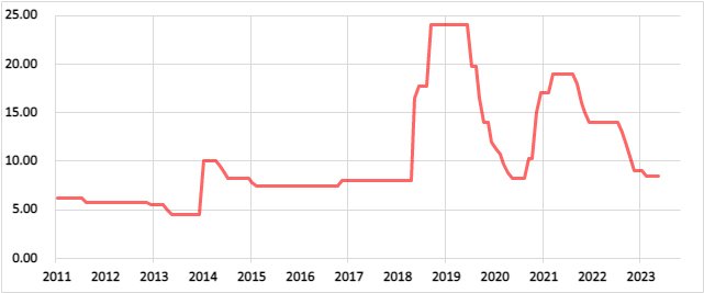 トルコの政策金利の推移