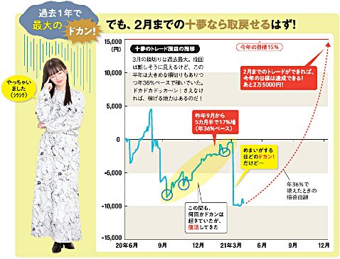 武藤十夢が過去1年で最大の損切り