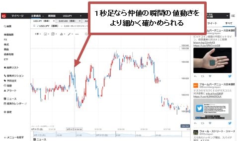 ＩＧ証券 新取引システム 米ドル/円1秒足 （クリックで拡大）