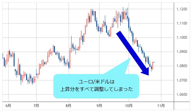 ユーロ/米ドル 日足