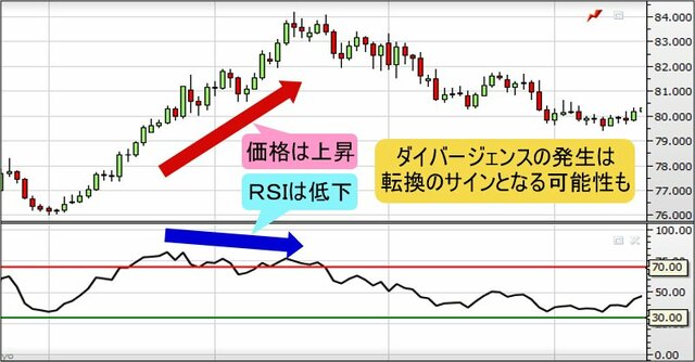 価格とRSIのダイバージェンスの例