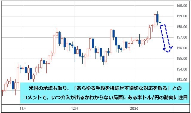 米ドル/円 日足チャート