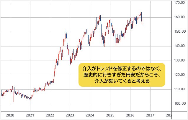 米ドル/円 週足チャート