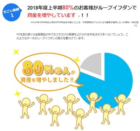 アイネット証券[ループイフダン]・80％の人が資産を増やしている