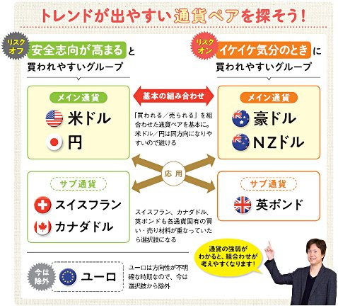 トレンドが出やすい通貨ペアを探そう!