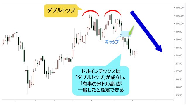 ドルインデックス 日足チャート