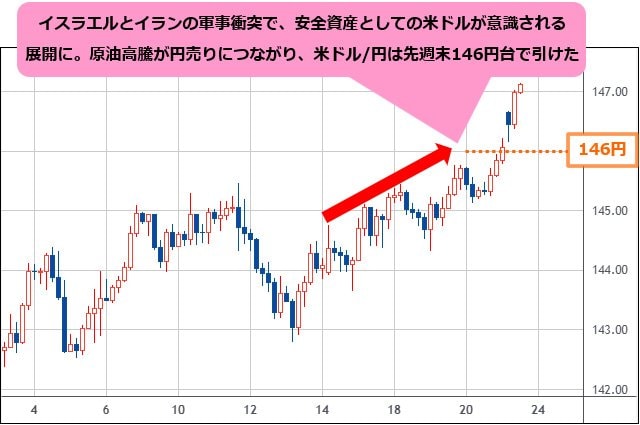 米ドル/円 4時間足チャート