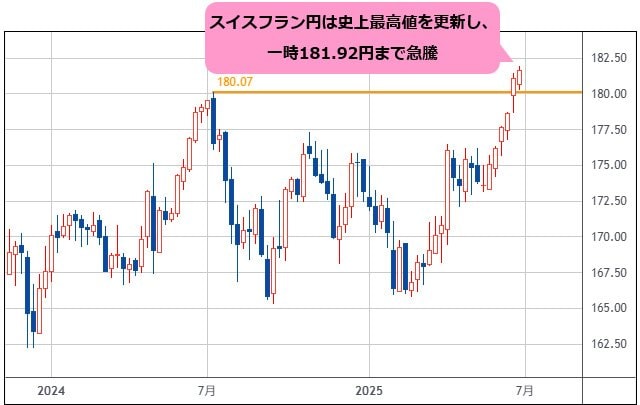 スイスフラン/円 週足チャート
